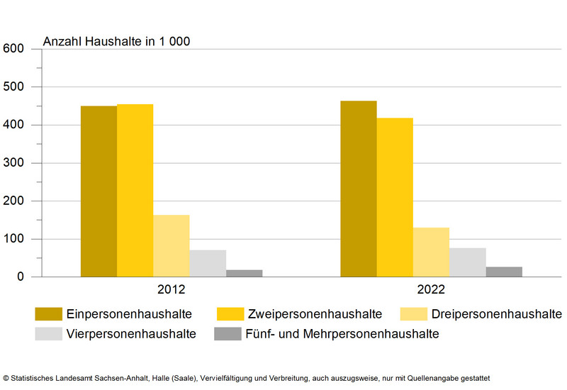 Mikrozensus 2022 - Privathaushalte nach Haushaltsgröße - Vergleich 2012-2022