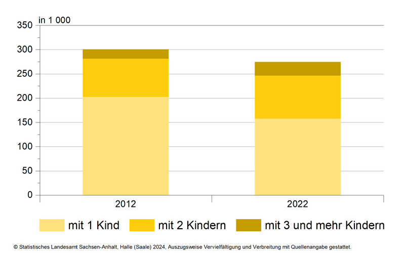 Mikrozensus 2022 - Familien nach Zahl der Kinder - Vergleich 2012 zu 2022