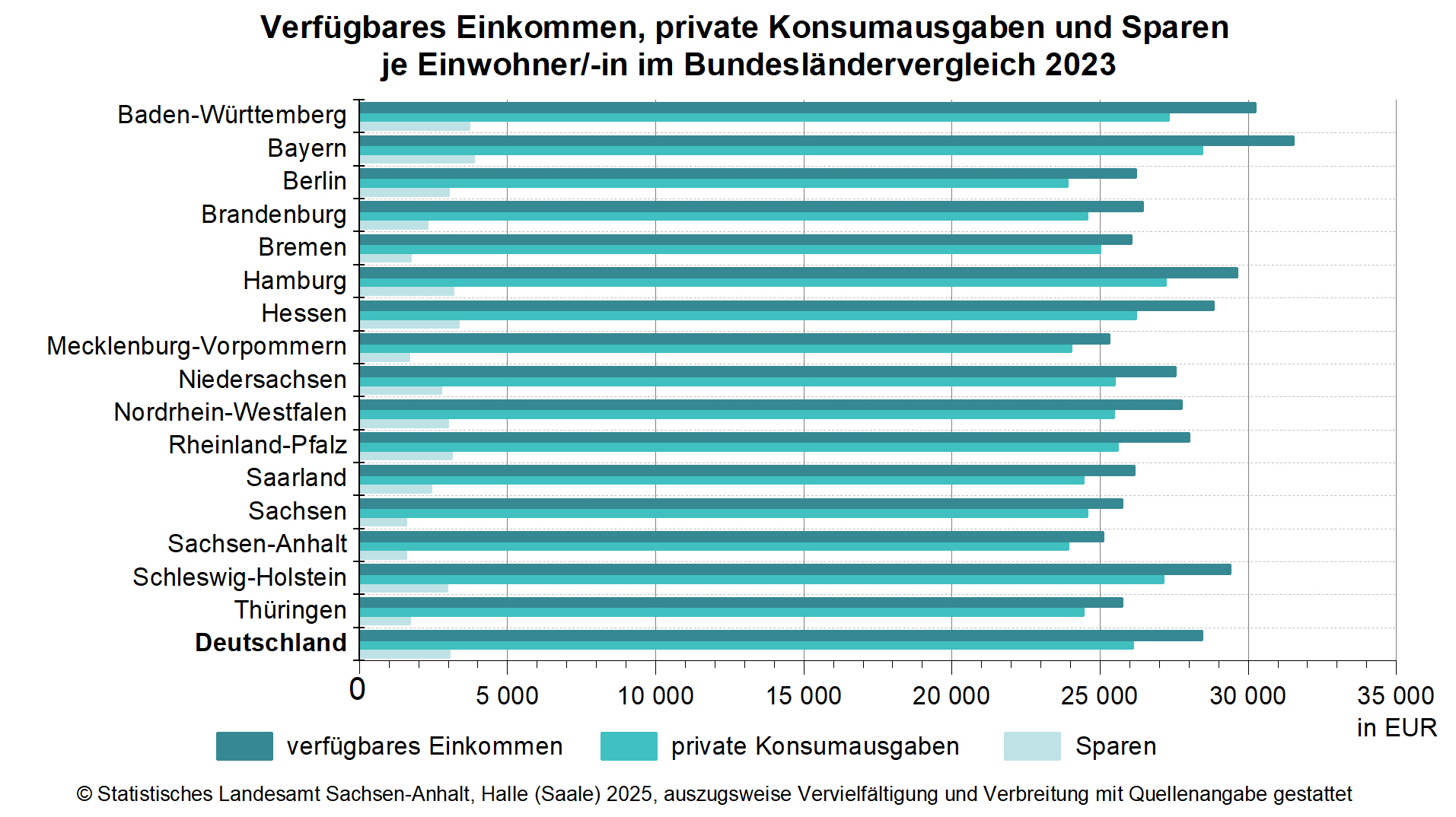 Mehr als 95 % des verfügbaren Einkommens wurden 2023 für Konsumzwecke ausgegeben