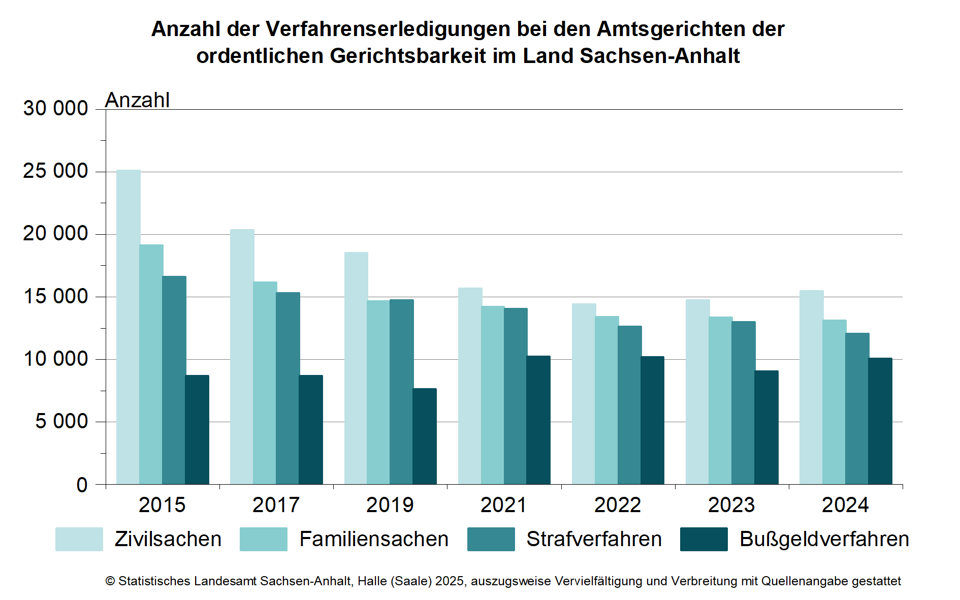 Geschäftsanfall bei den Amtsgerichten in 2024 leicht gestiegen