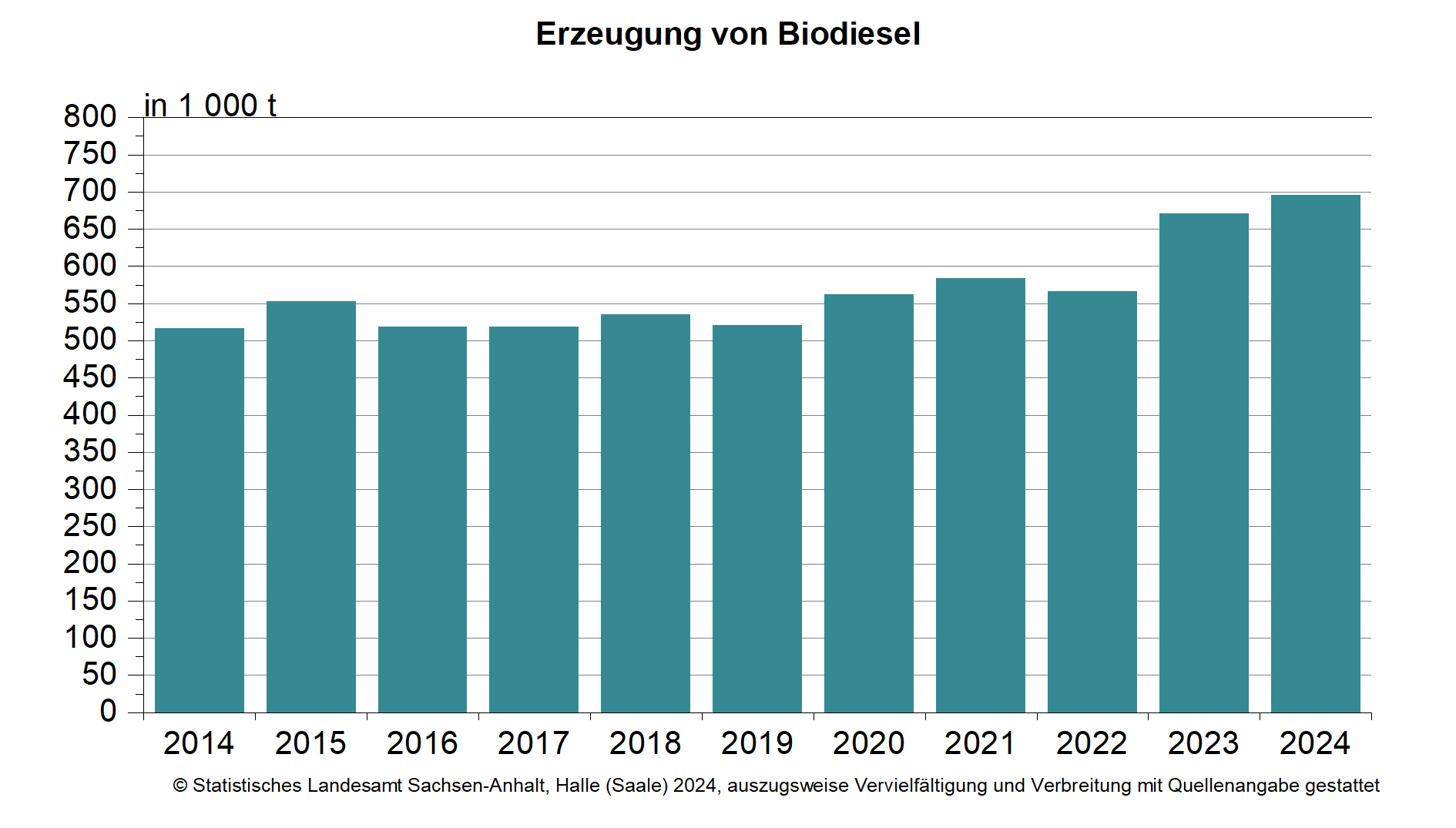 Biodieselproduktion in Sachsen-Anhalt stieg 2024 um 3,6 %