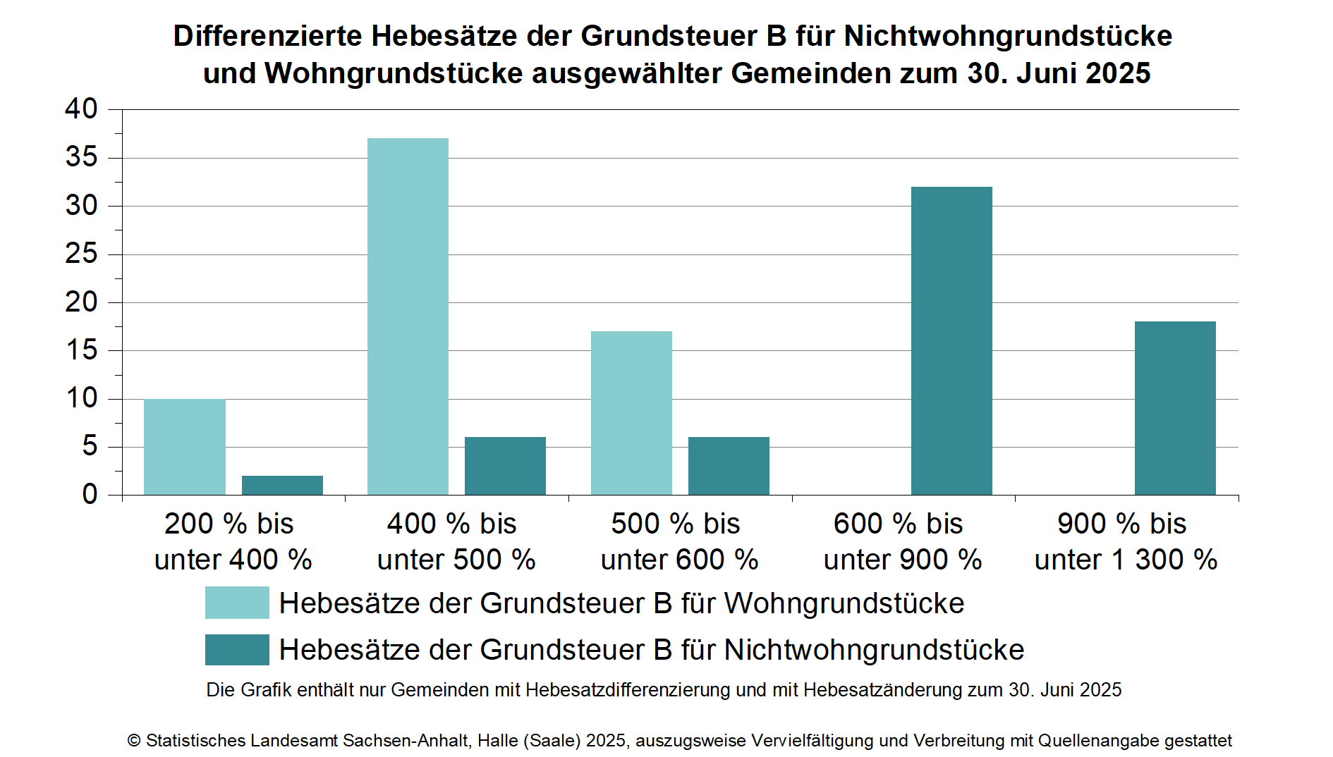 30 % der Gemeinden differenzierten im 1. Halbjahr 2025 ihre Hebesätze für die Grundsteuer B
