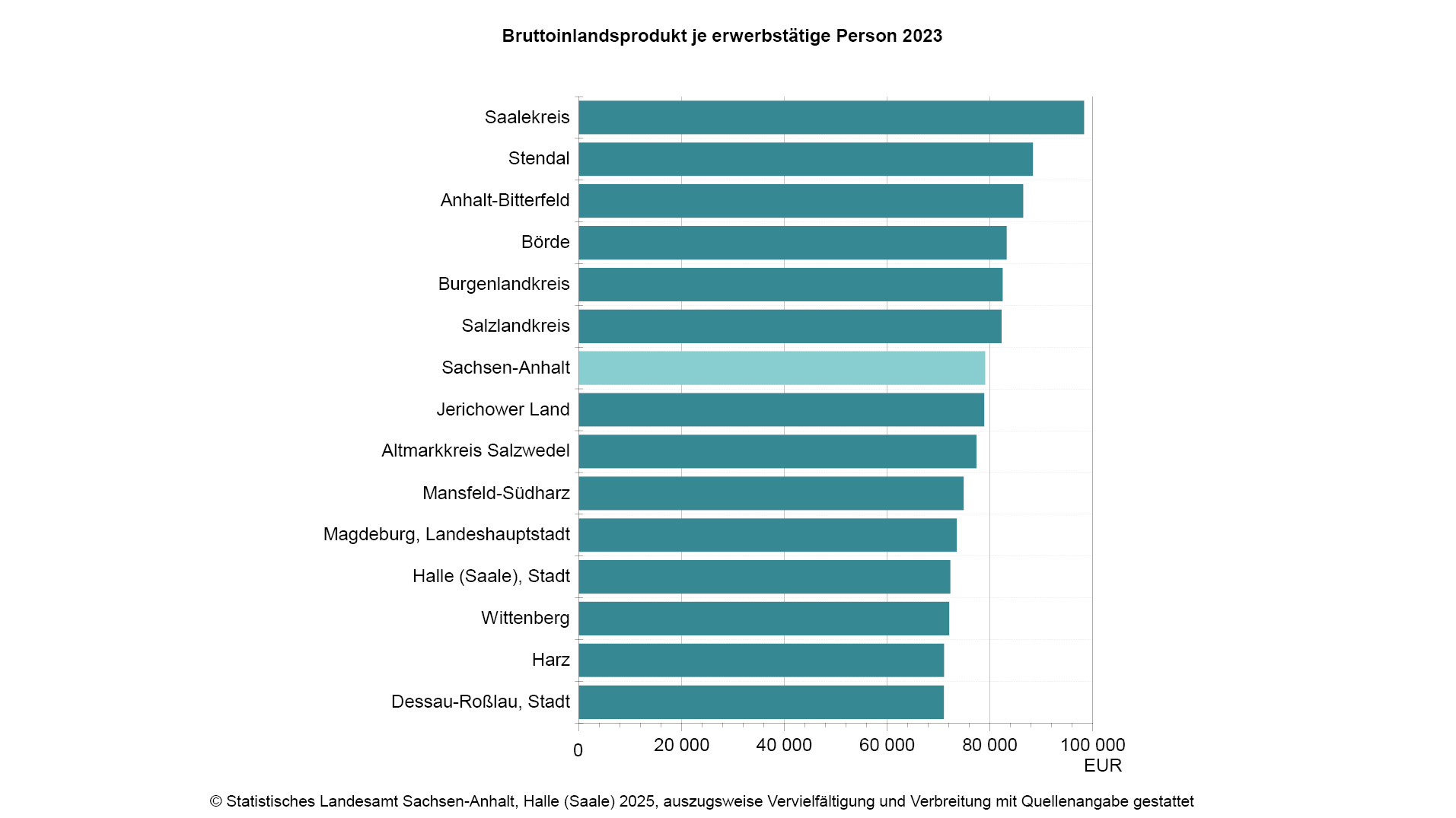 Höchstes Wachstum des Bruttoinlandsproduktes 2023 im Salzlandkreis, Burgenlandkreis und der Landeshauptstadt Magdeburg