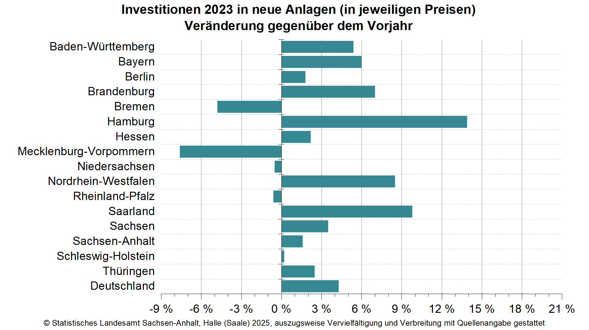 Investitionen 2023 über Vorjahresniveau