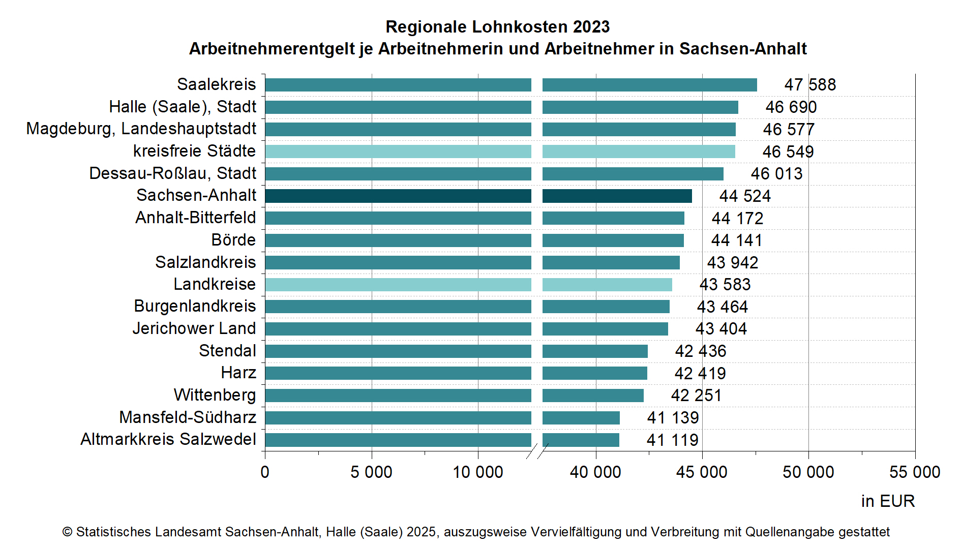 Höhere Lohnkosten 2023 in allen kreisfreien Städten und Landkreisen