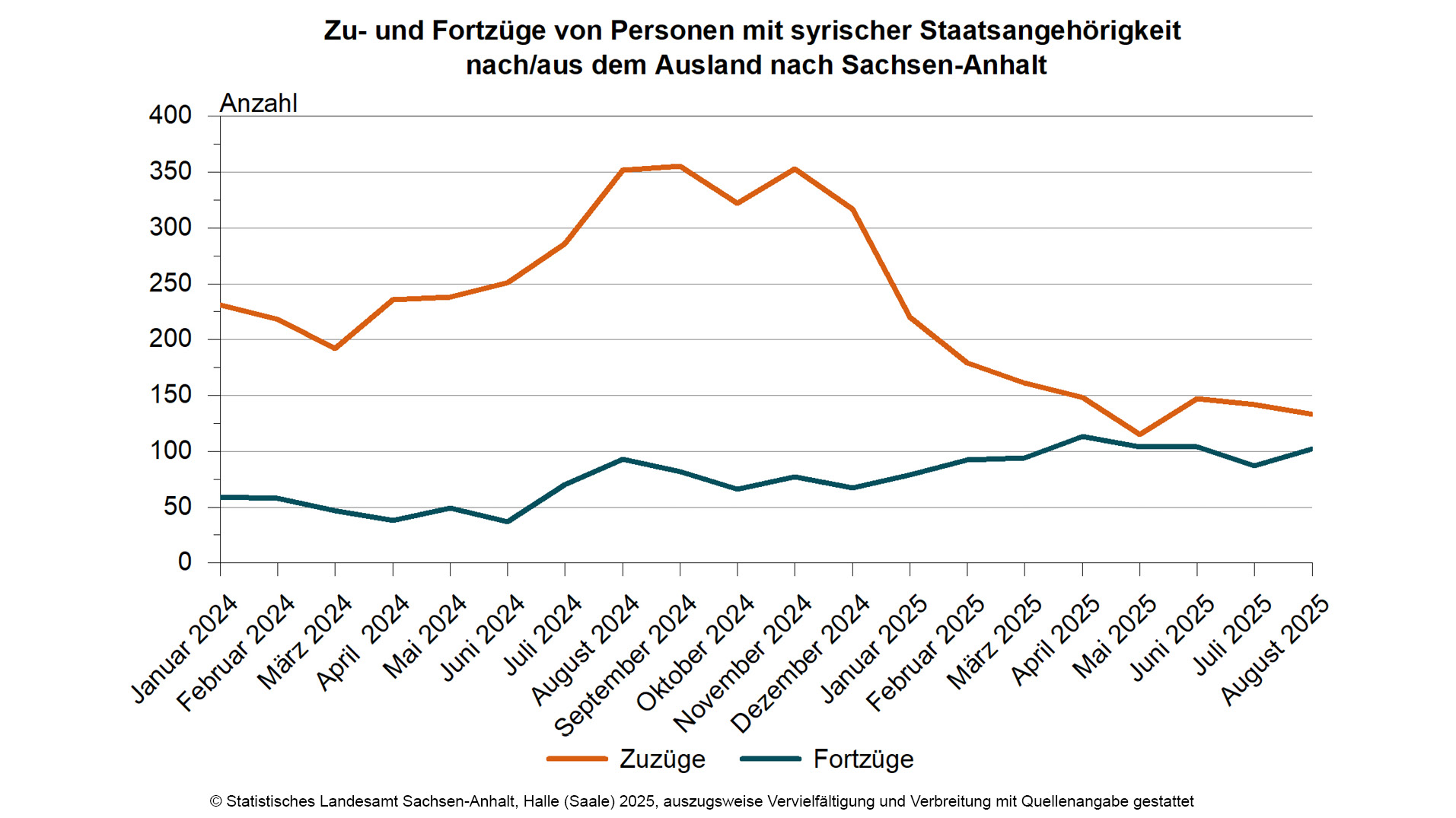 Zuzüge von Syrerinnen und Syrer von Januar bis August 2025 im Vorjahresvergleich rückläufig
