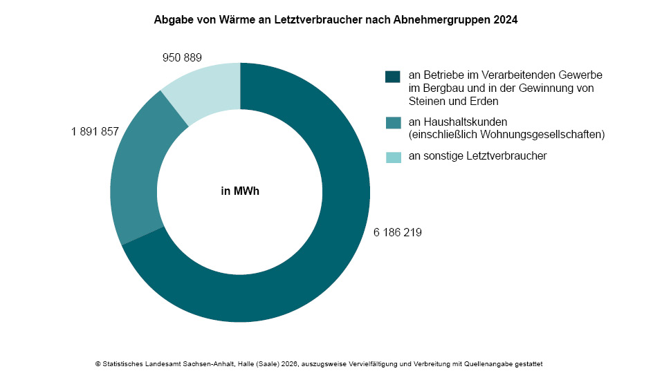Abgabe von Wärme an Letztverbraucher gestiegen