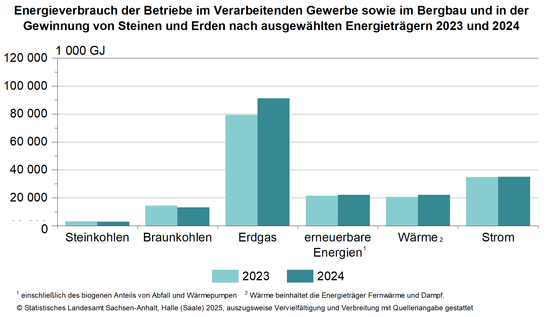 2024 verbrauchten die Industriebetriebe des Saalekreises 29 % des industriellen Energiebedarfs Sachsen-Anhalts