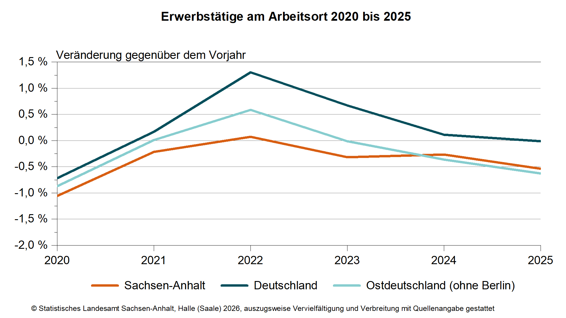 Erwerbstätigkeit 2025 in Sachsen-Anhalt geringer als im ostdeutschen Durchschnitt ohne Berlin gesunken