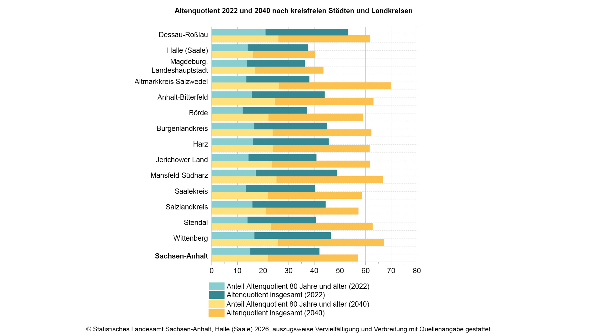 Bevölkerung im Ruhestand wächst – Alterungsprozess in Sachsen-Anhalt setzt sich fort