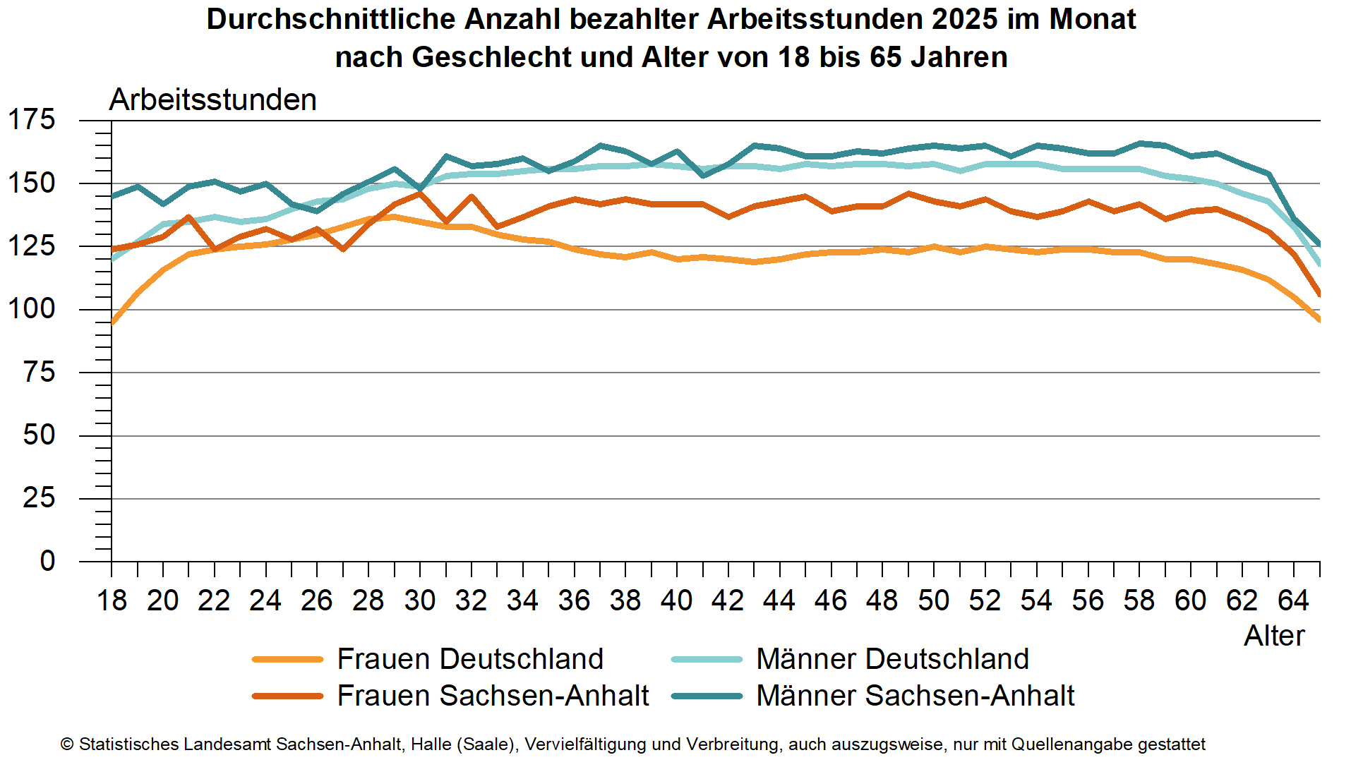 Gender Gap Arbeitsmarkt 2025 unverändert zum Vorjahr