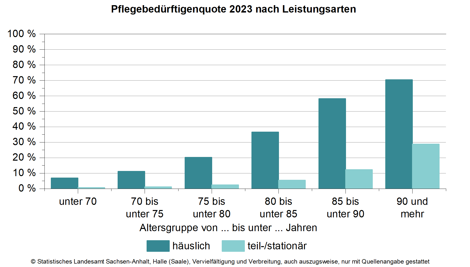 Zahl der Pflegebedürftigen wächst bis 2040 weiter an