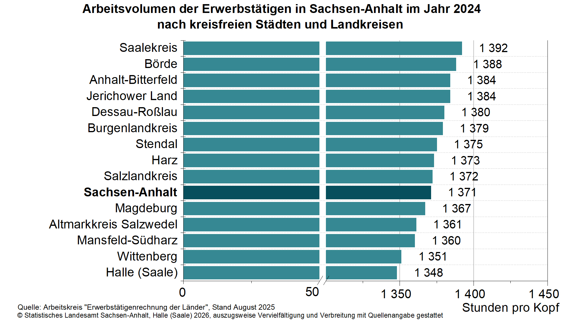 Pro-Kopf-Arbeitszeit 2024 im Saalekreis mit 1 392 Stunden am höchsten