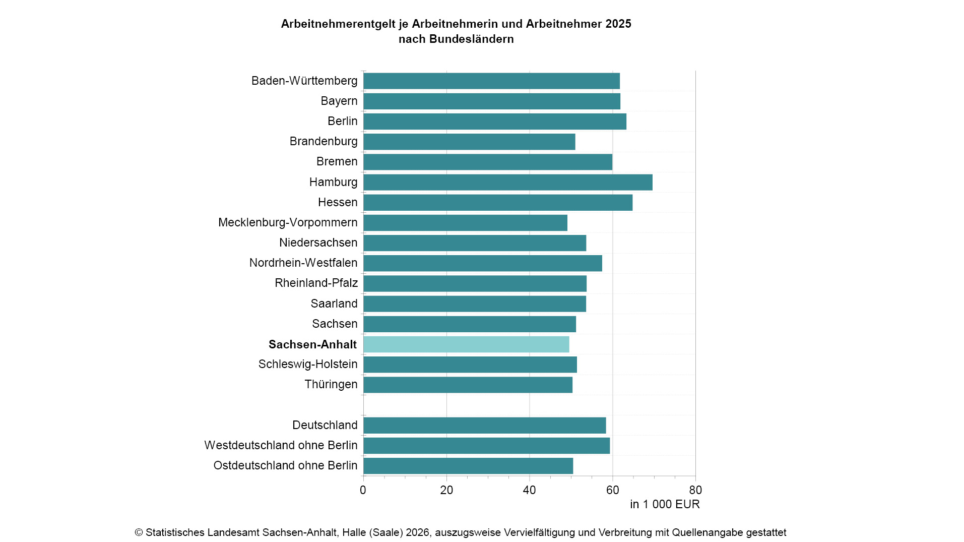 Deutliches Wachstum der Arbeitnehmerentgelte 2025 in Sachsen-Anhalt