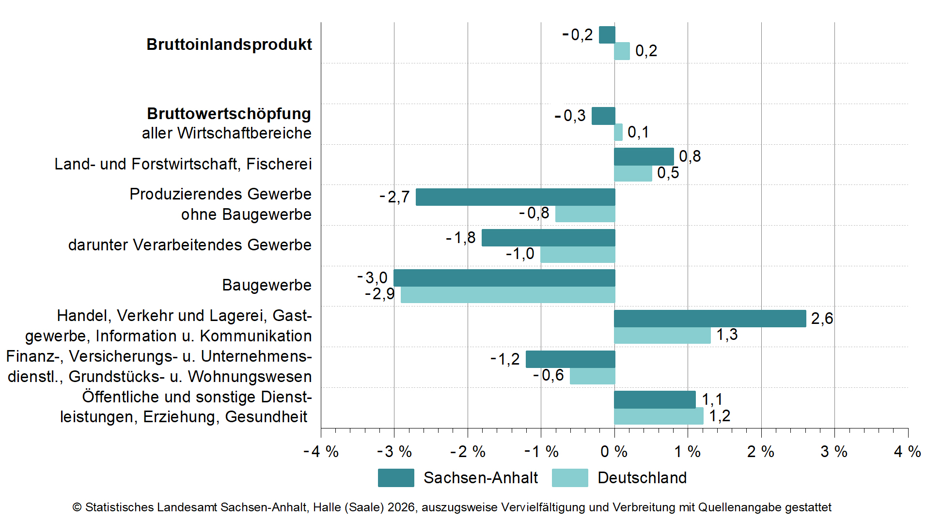 Rückgang des Bruttoinlandsproduktes 2025 in Sachsen-Anhalt um 0,2 %