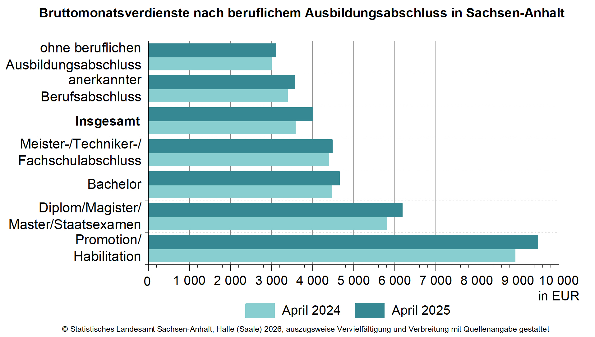 Vollzeitbeschäftigte Fachkräfte verdienten durchschnittlich 3 494 EUR brutto im Monat