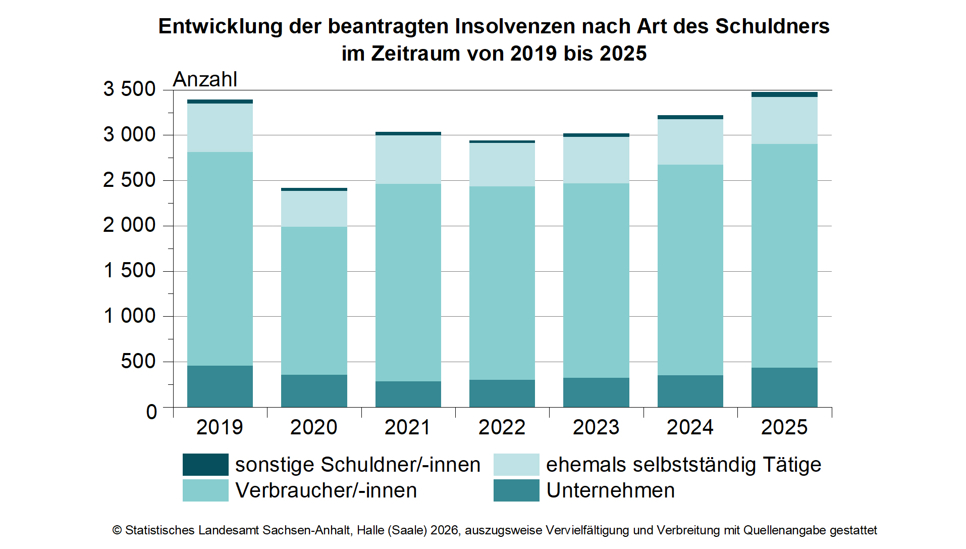 8,0 % mehr Insolvenzanträge 2025 als im Vorjahr