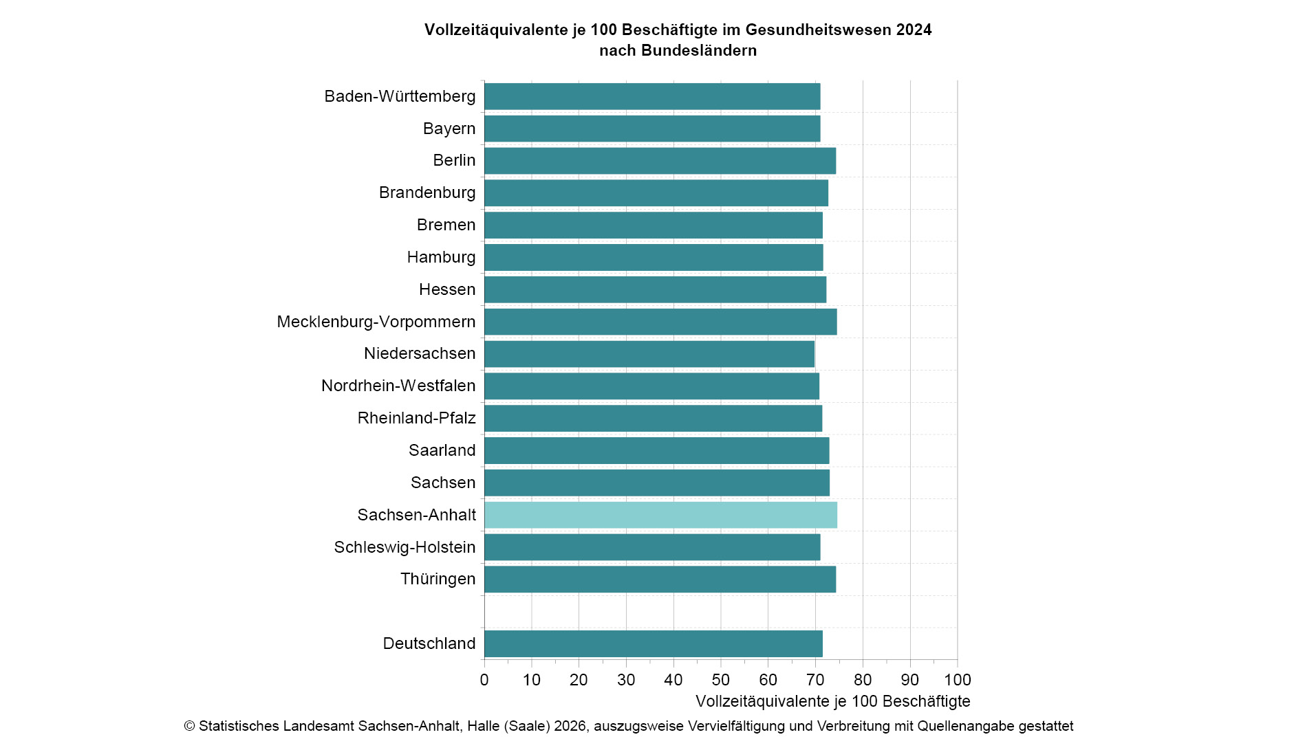 Geringere Bedeutung der Teilzeitbeschäftigung im Gesundheitswesen 2024 in Sachsen-Anhalt als in Deutschland