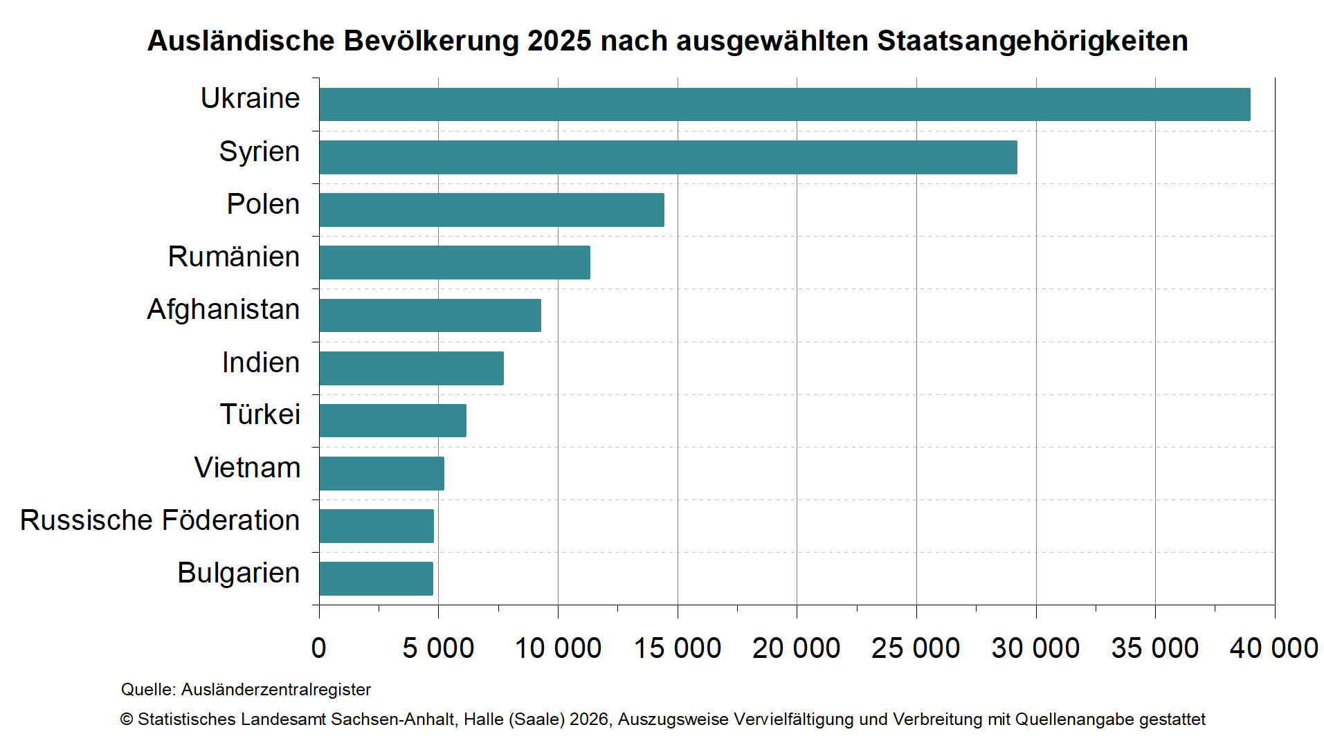 Zahl der Personen mit ausländischer Staatsangehörigkeit stieg 2025 um 1,6 %