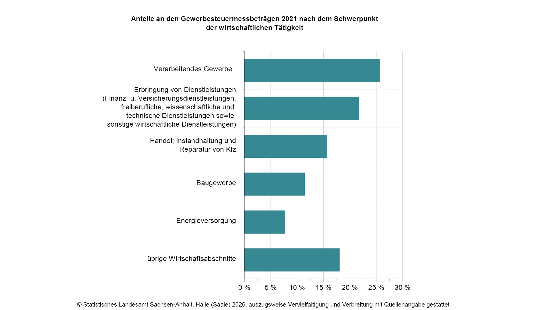 Anstieg der in Sachsen-Anhalt für 2021 festgesetzten Gewerbesteuermessbeträge um 17,8 % im Vergleich zum Vorjahr