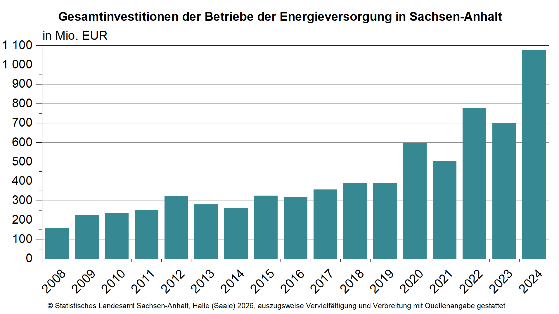 Betriebe der Energieversorgung investierten 2024 in Sachsen-Anhalt deutlich mehr