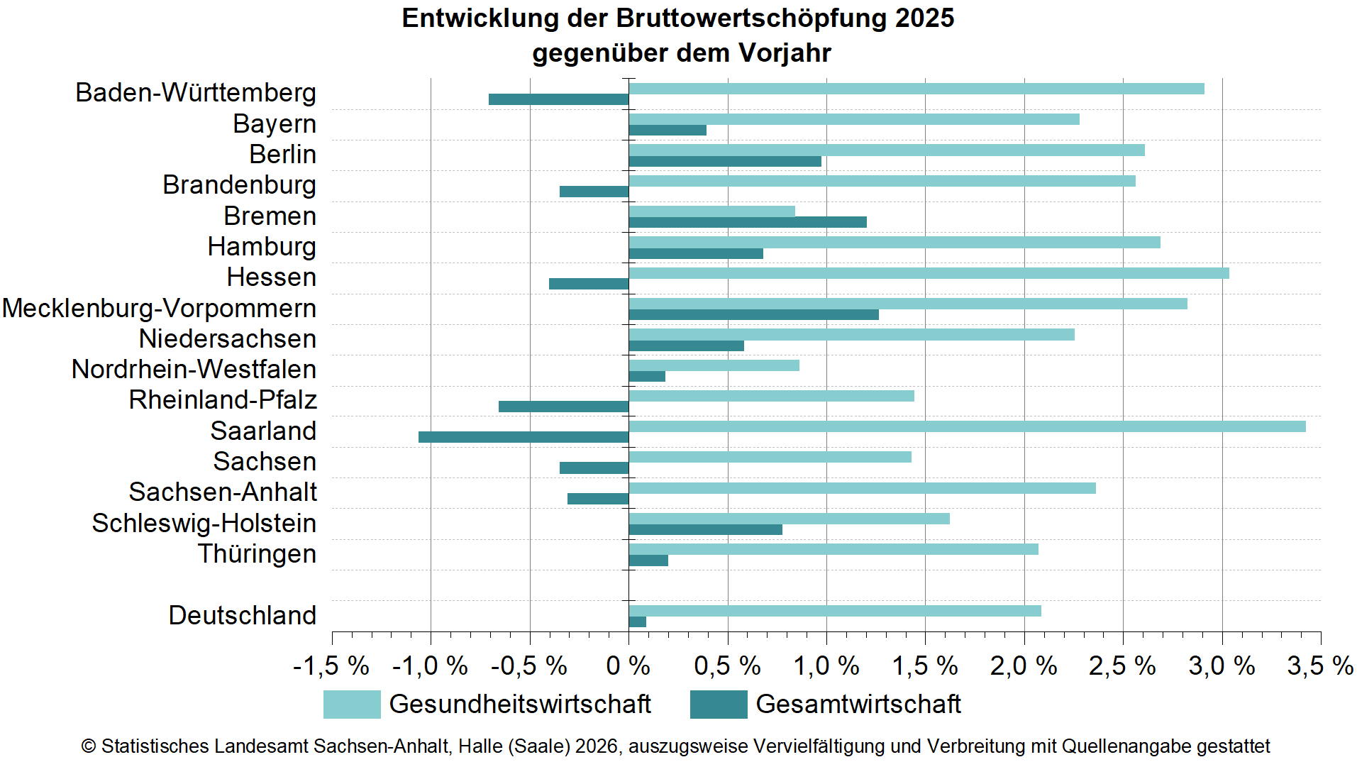 Gesundheitswirtschaft entwickelte sich 2025 besser als die Gesamtwirtschaft