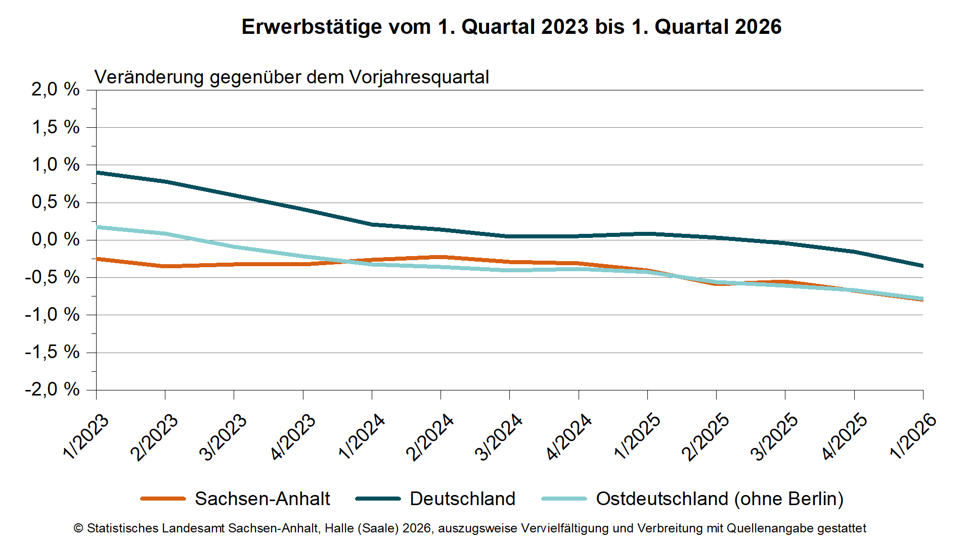 Erwerbstätigkeit in Sachsen-Anhalt im 1. Quartal 2026 weiter gesunken