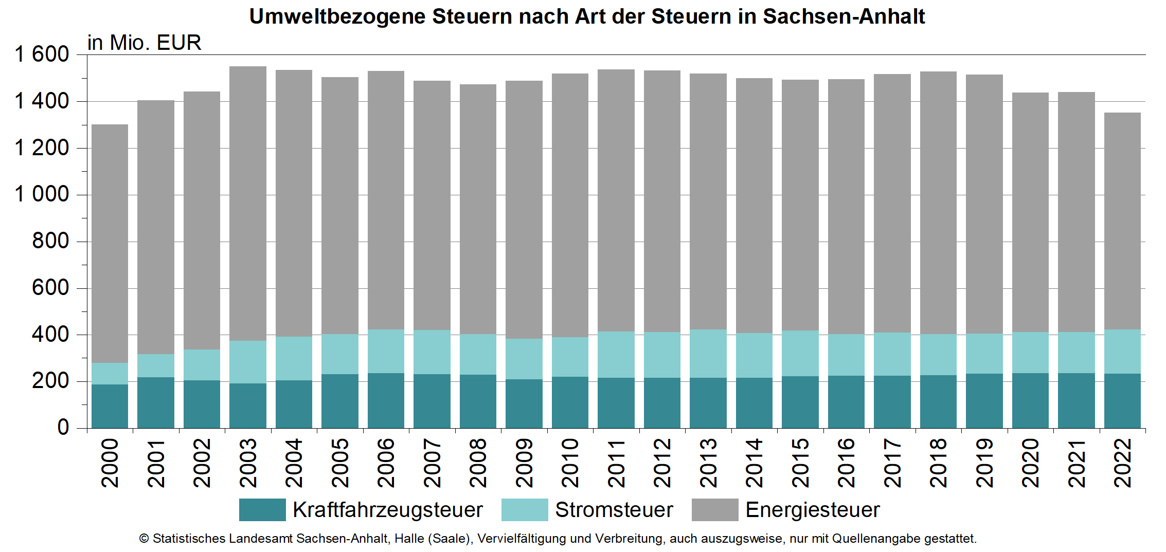Höhe der umweltbezogenen Steuern betrug 2022 für Sachsen-Anhalt 1 352 Mio. EUR