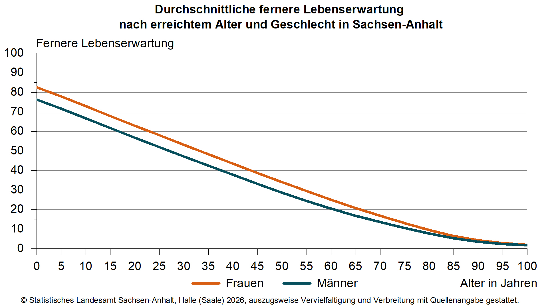 Durchschnittliche Lebenserwartung in Sachsen-Anhalt steigt
