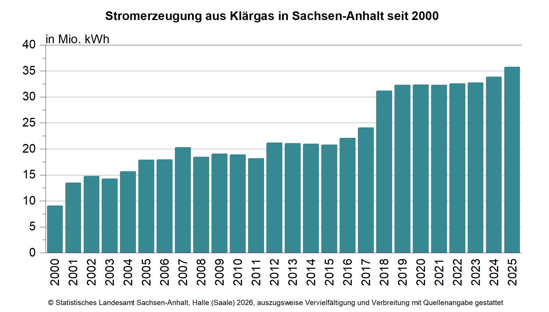 Stromerzeugung aus Klärgas stieg 2025 auf 35,7 Mio. kWh