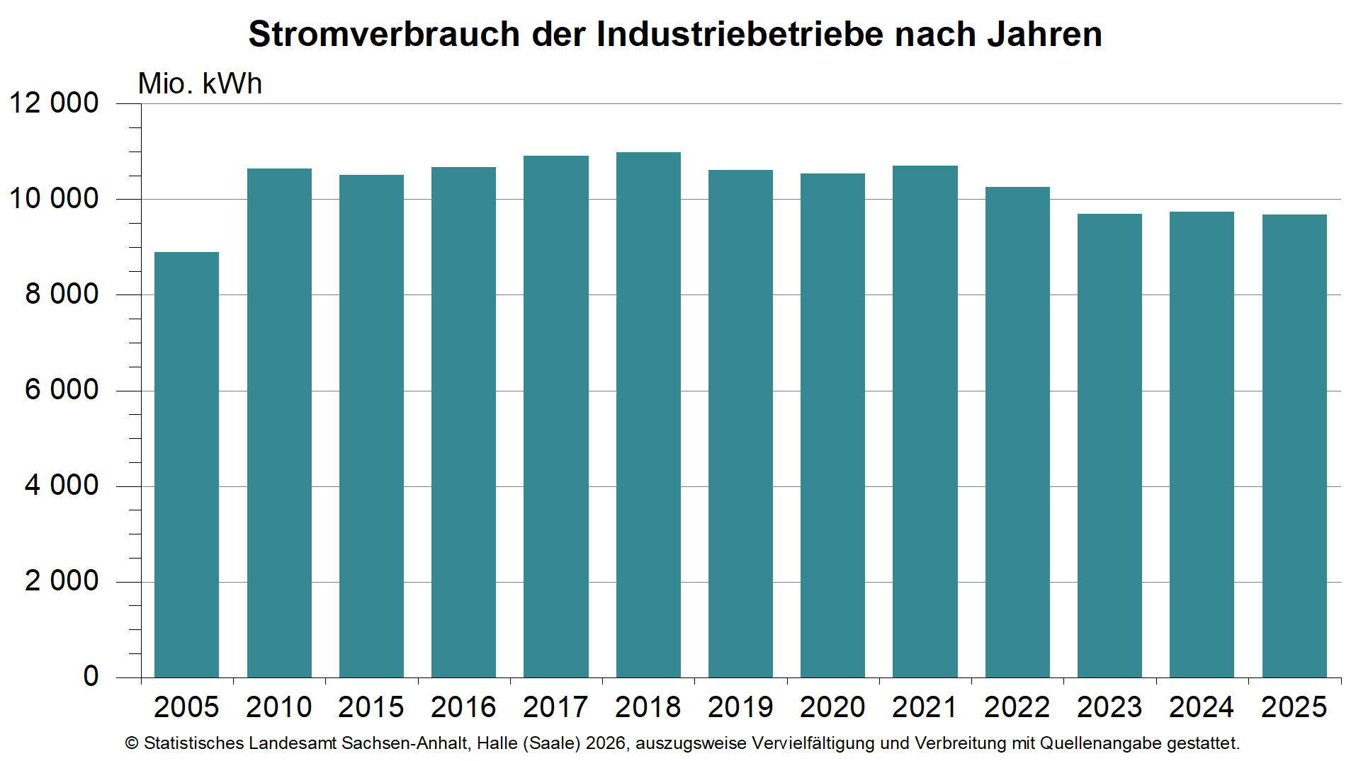 Geringfügiger Rückgang des Stromverbrauches der sachsen-anhaltischen Industriebetriebe 2025