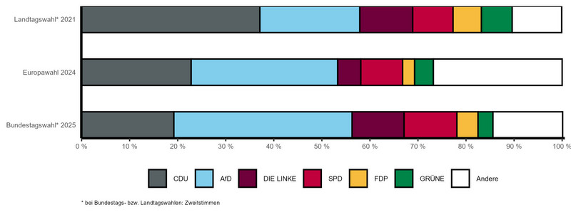 Gestapeltes Balkendiagramm mit vergleichbaren Wahlergebnissen der letzten Landtags-, Bundestags- und Europawahl nach Parteien