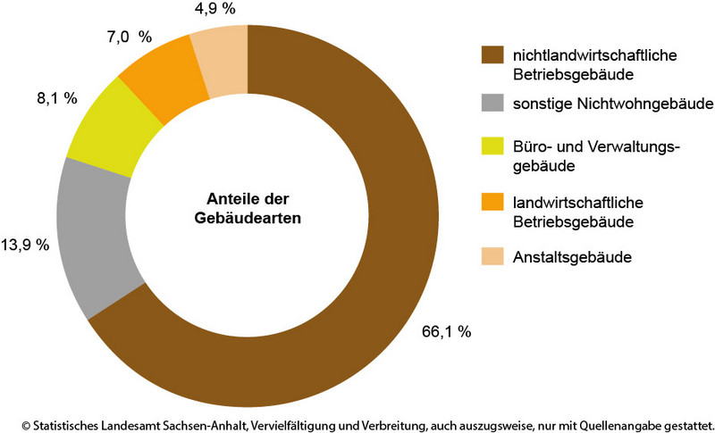 Genehmigungen im Nichtwohnbau - Neubau im Jahr 2024 Genehmigungen im Nichtwohnbau - Neubau im Jahr 2024