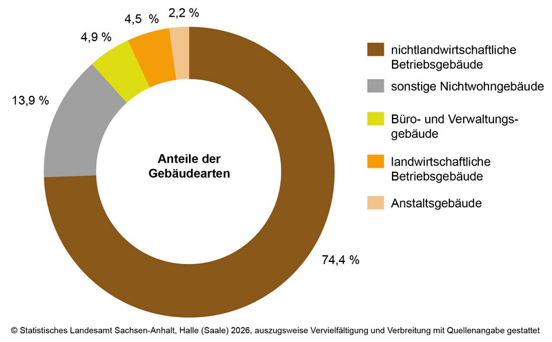 Genehmigungen im Nichtwohnbau – Neubau im Jahr 2025
