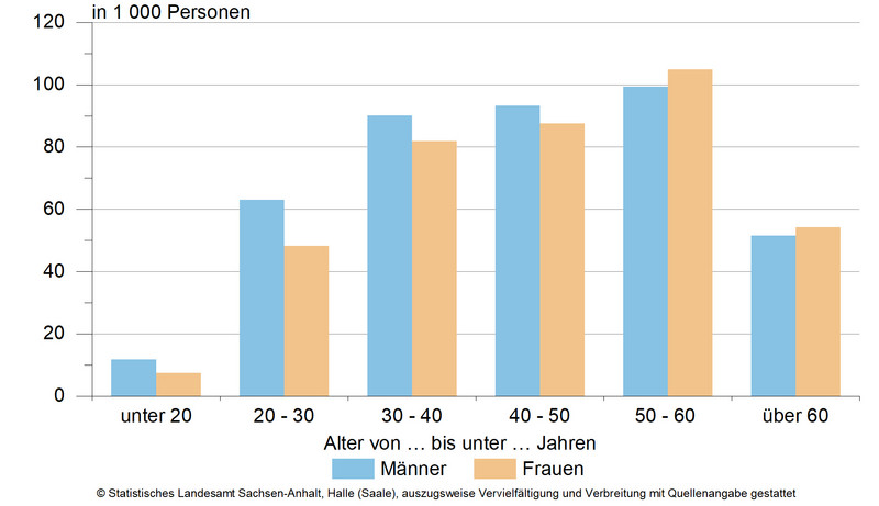 Sozialversicherungspflichtig Beschäftigte (Arbeitsortprinzip) am 30.06.2024 nach Altersgruppen und Geschlecht