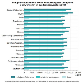 Balkendiagramm Verfügbares Einkommen, private Konsumausgaben und Sparen je Einwohnerin und Einwohner im Bundesvergleich 2023