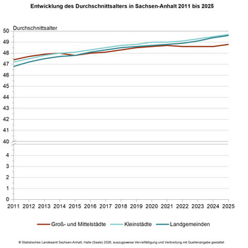 Liniendiagramm Entwicklung des Durchscnittsalters in Sachsen-Anhalt 2011 bis 2025