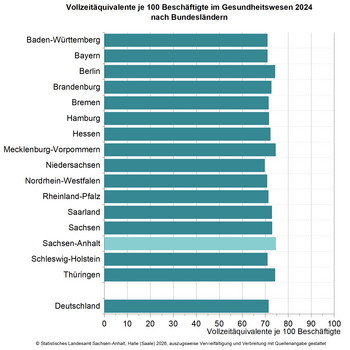 Balkendiagramm Vollzeitäquivalente je 100 Beschäftigte im Gesundheitswesen 2024 nach Bundesländern