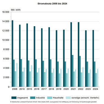 Säulendiagramm Stromabsatz 2008 bis 2024