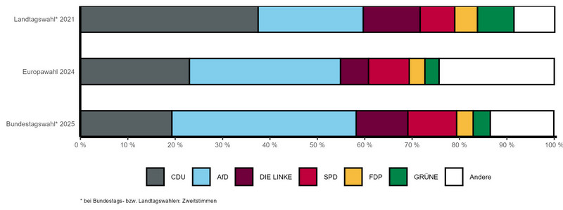 Gestapeltes Balkendiagramm mit vergleichbaren Wahlergebnissen der letzten Landtags-, Bundestags- und Europawahl nach Parteien