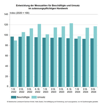 Säulendiagramm Entwicklung des Messzahlen für Beschäftigte und Umsatz im zulassungspflichtigen Handwerk