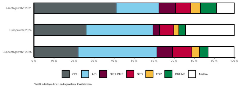 Gestapeltes Balkendiagramm mit vergleichbaren Wahlergebnissen der letzten Landtags-, Bundestags- und Europawahl nach Parteien