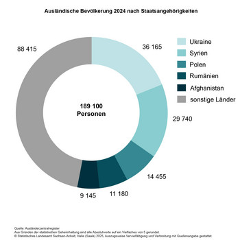 Ringdiagramm Ausländische Bevölkerung 2024 nach Staatsangehörigkeiten