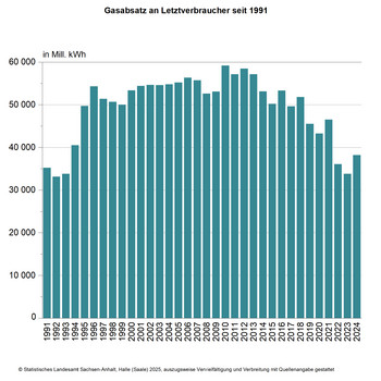 Säulendiagramm Gasabsatz an Letztverbraucher seit 1991