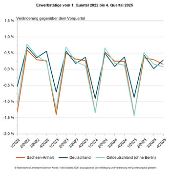 Liniendiagramm Erwerbstätige vom 1. Quartal 2022 bis 4. Quartal 2025, Veränderung gegenüber dem Vorquartal um %
