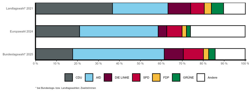 Gestapeltes Balkendiagramm mit vergleichbaren Wahlergebnissen der letzten Landtags-, Bundestags- und Europawahl nach Parteien