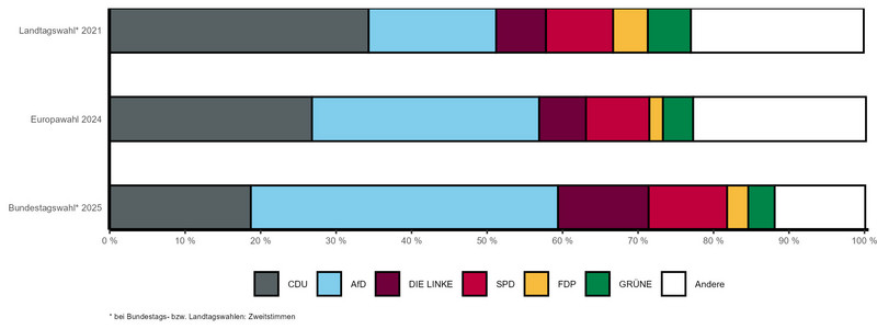Gestapeltes Balkendiagramm mit vergleichbaren Wahlergebnissen der letzten Landtags-, Bundestags- und Europawahl nach Parteien