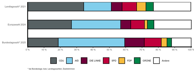 Gestapeltes Balkendiagramm mit vergleichbaren Wahlergebnissen der letzten Landtags-, Bundestags- und Europawahl nach Parteien