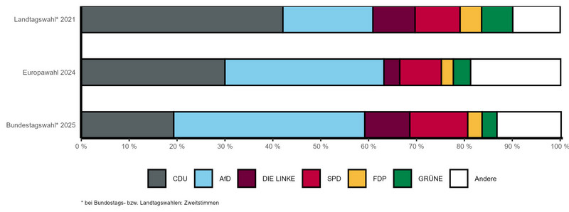 Gestapeltes Balkendiagramm mit vergleichbaren Wahlergebnissen der letzten Landtags-, Bundestags- und Europawahl nach Parteien