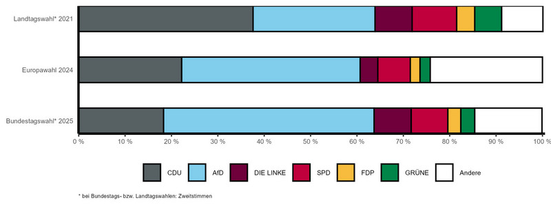 Gestapeltes Balkendiagramm mit vergleichbaren Wahlergebnissen der letzten Landtags-, Bundestags- und Europawahl nach Parteien